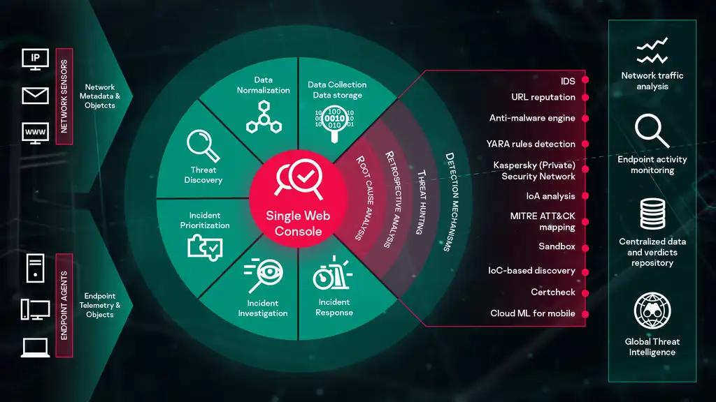 Schéma de la protection Kaspersky Anti Targeted Attack Platform