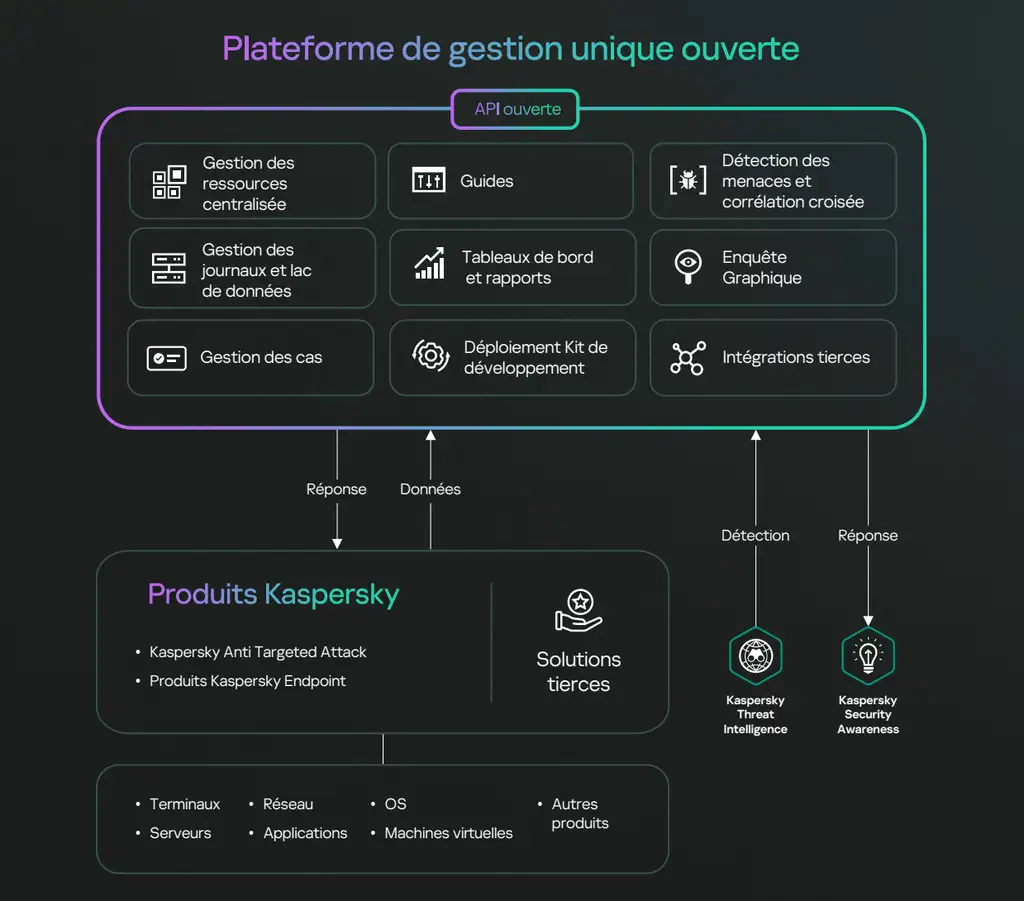 Schéma de la plateforme ouverte Kaspersky Next XDR Expert