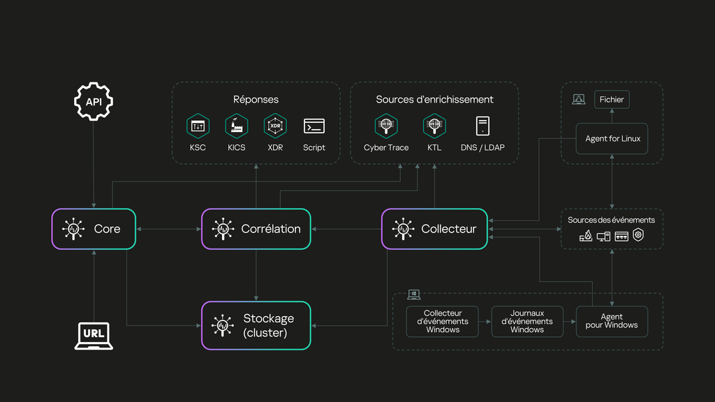 Schéma de l'architecture du SIEM Kaspersky KUMA