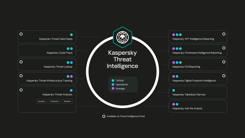 Schéma des services de Kaspersky Threat Intelligence
